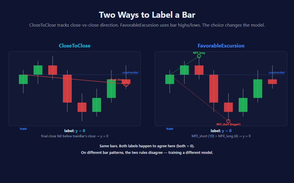 Side-by-side comparison: CloseToClose (left panel) measures direction from trainBar's close to the final close in the window; FavorableExcursion (right panel) measures the maximum favorable excursion in each direction using bar highs and lows