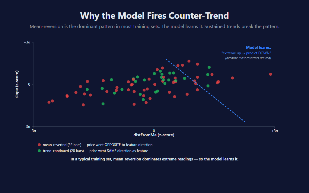 Feature space scatter showing historical bars colored by outcome: red dots are bars where price mean-reverted, green dots are where it continued. Mean-reverters dominate the upper-right (extreme up) region, so the model learns 'extreme up → predict DOWN' — a rule that breaks during sustained uptrends when green dots become the majority