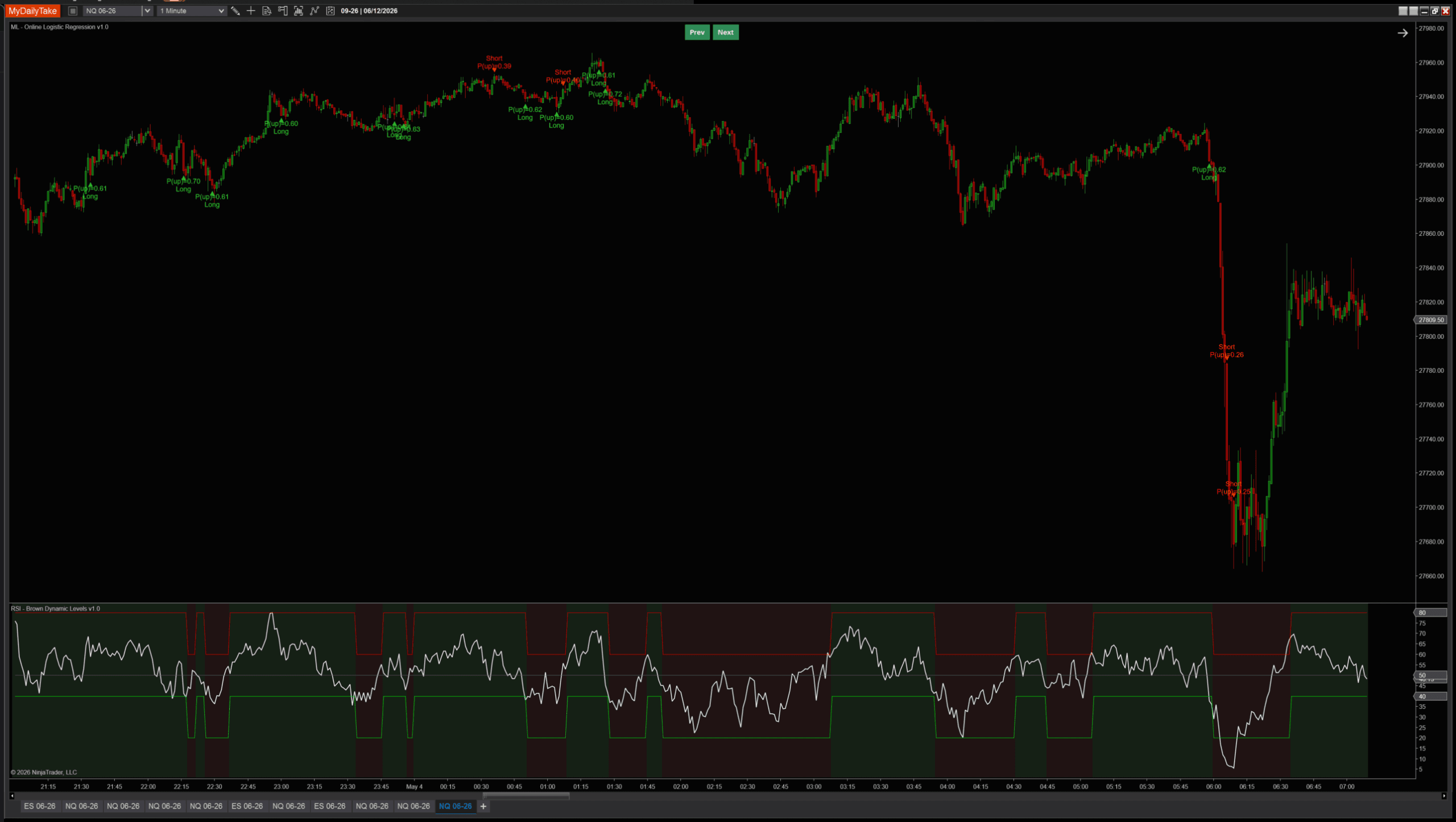 MlOnlineLogisticRegression signals paired with a trend regime filter — only the signals that align with the prevailing regime are taken; counter-trend signals are filtered out