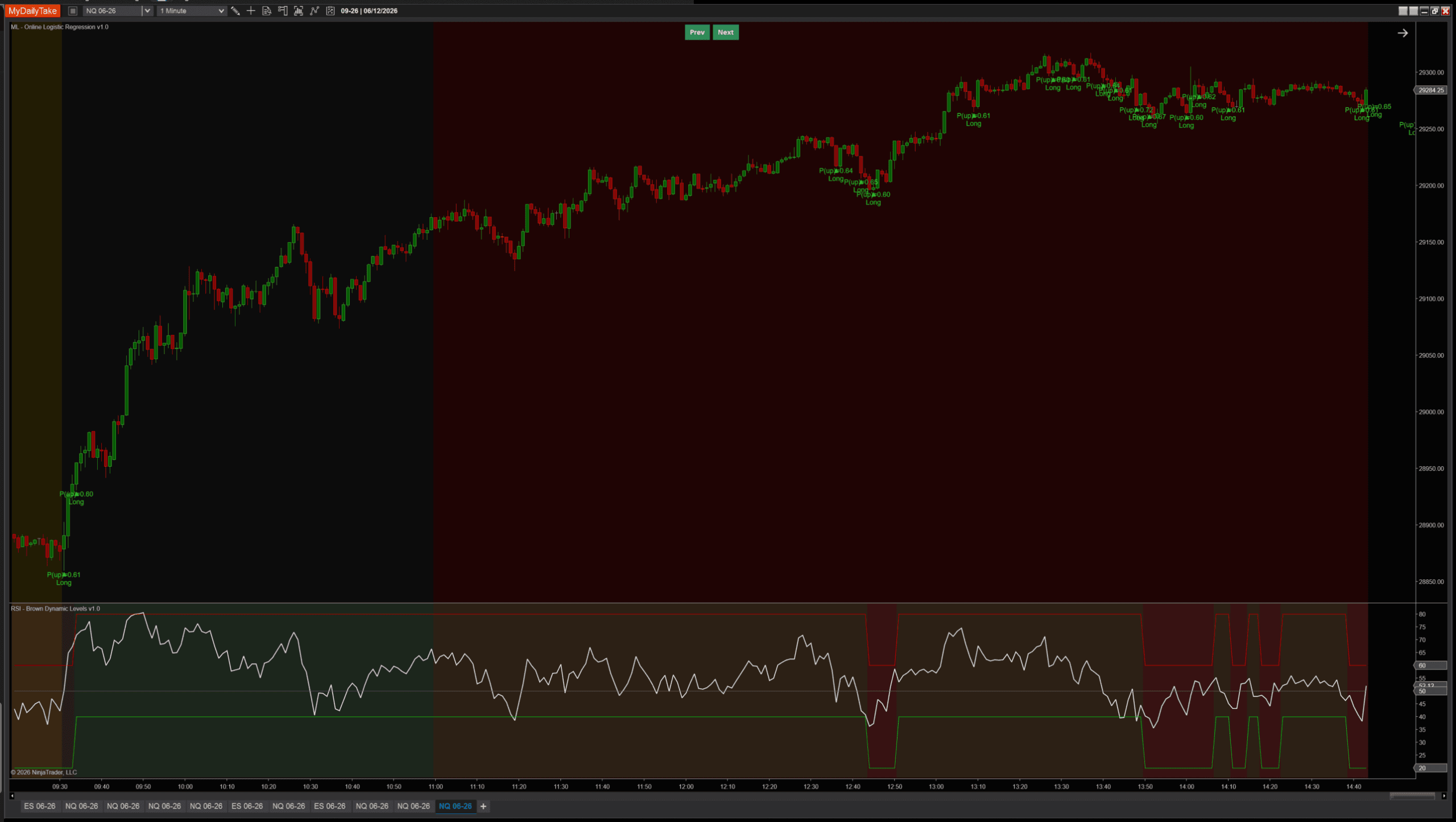 Same chart, same parameters, but LabelMode = CloseToClose. The model now fires longs along the trend and only a handful of contrarian shorts at extremes — clean trend-following behavior