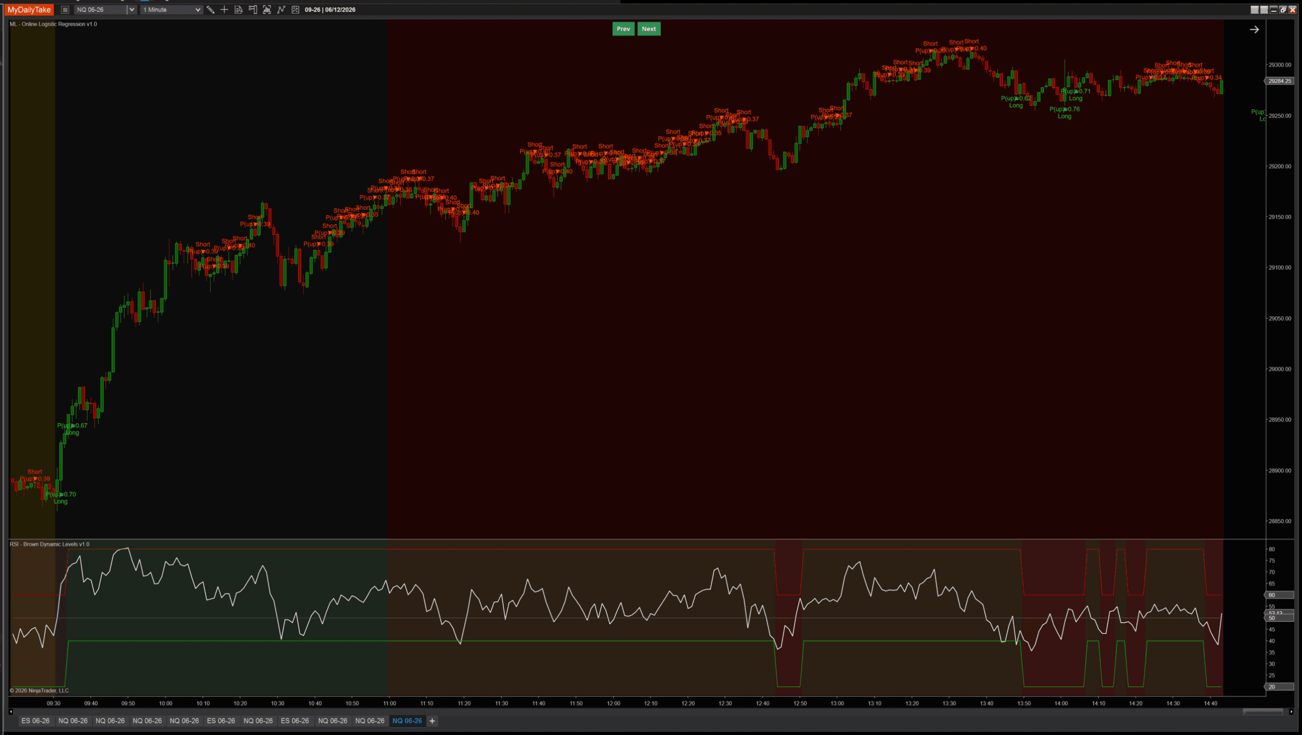Sustained uptrend on NQ 1-minute. With LabelMode = FavorableExcursion, the indicator fires dozens of red short signals along the way up — the wicks-down inside each bar register as 'short side won' and train the model contrary to the actual trend