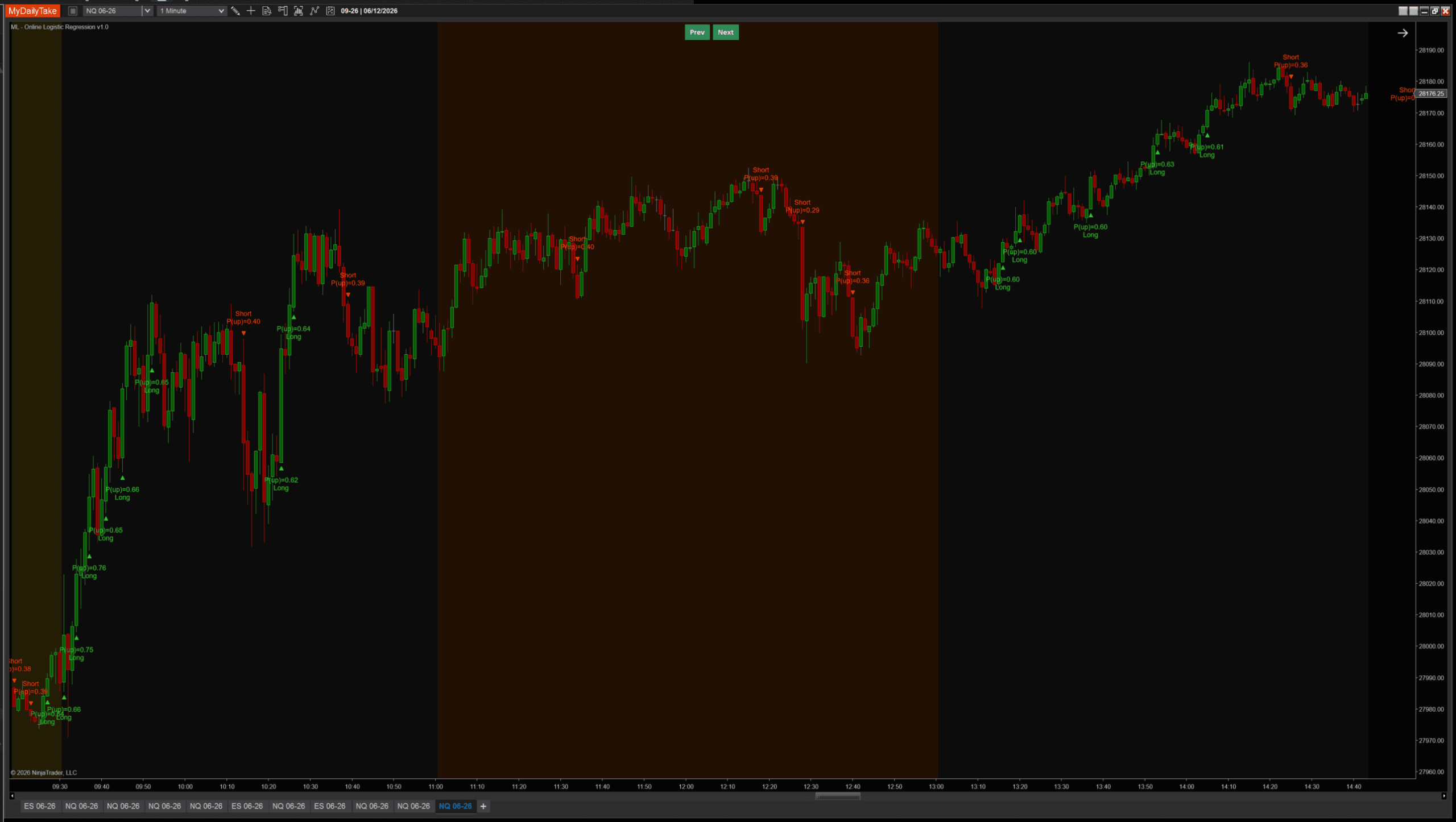 MlOnlineLogisticRegression on NQ 1-minute with default settings — green long triangles cluster during morning rally, mixed signals during midday chop, more longs as price resumes higher into the afternoon