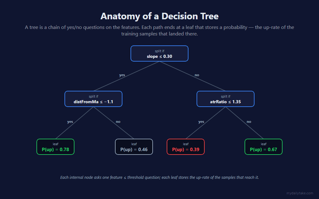 A decision tree diagram. A root node asks whether slope is at or below 0.30; each branch leads to another question on distFromMa or atrRatio; the four leaves at the bottom each store a P(up) value — 0.78, 0.46, 0.39, 0.67 — colored green for high and red for low.