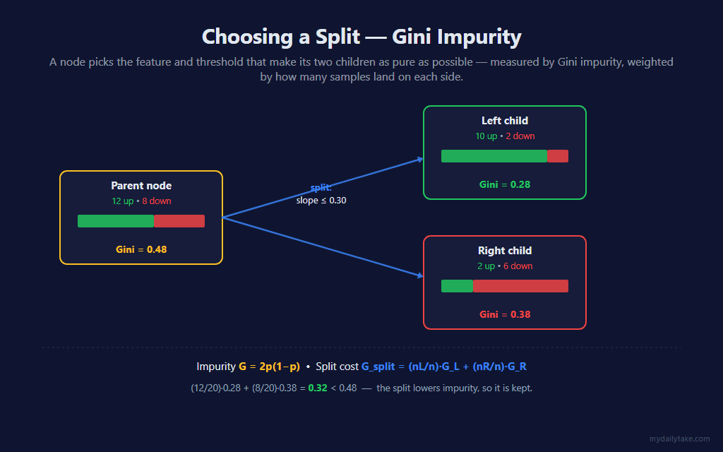 A parent node of 20 samples — 12 up, 8 down, Gini 0.48 — is split on slope at or below 0.30 into a left child (10 up, 2 down, Gini 0.28) and a right child (2 up, 6 down, Gini 0.38). The sample-weighted child impurity, 0.32, is lower than the parent's 0.48, so the split is kept.