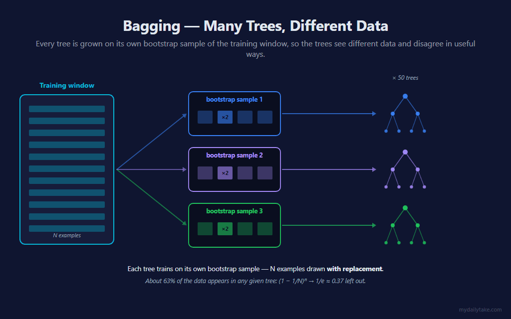 The training window on the left feeds three bootstrap sample boxes, each drawing N examples with replacement so some rows repeat; each sample grows its own tree. A caption notes that about 63% of the data appears in any given tree.