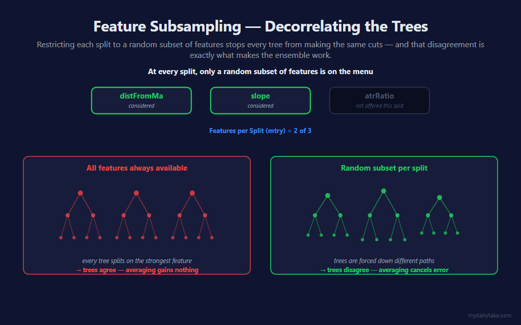 At a split, two of the three features (distFromMa and slope) are marked considered and one (atrRatio) is greyed out as not offered. Below, a contrast: with all features always available the trees are identical and averaging gains nothing; with a random subset per split the trees differ and averaging cancels their errors.