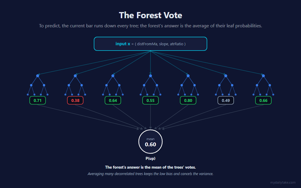 An input feature vector x flows down into a row of seven trees, each emitting a vote between 0.38 and 0.80; arrows from all seven converge into a mean circle below them reading P(up) = 0.60.