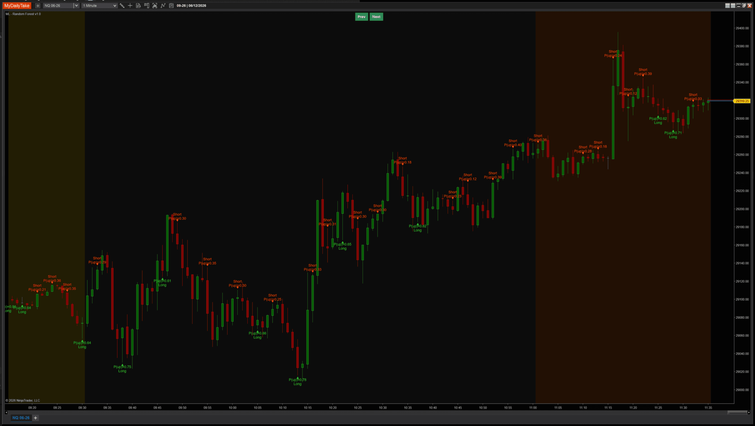 The same NQ session with Max Tree Depth set to 14 — deep trees. The signal set is again broadly similar to the default and shallow charts.