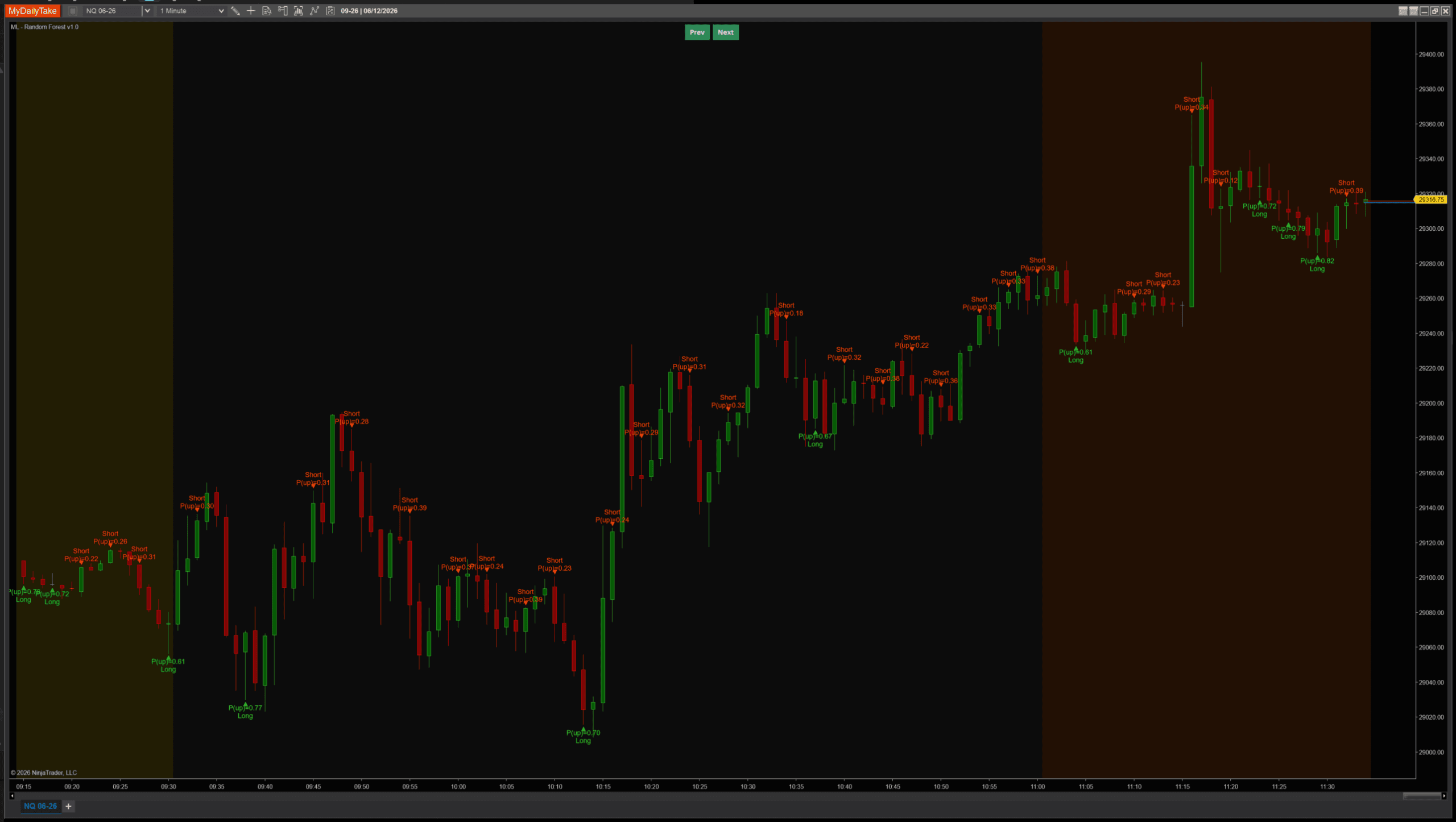 NQ 1-minute chart with the Random Forest indicator at default settings. Signals fire densely across the whole session — mostly short markers with P(up) values around 0.2 to 0.4, and long markers near the lows with P(up) around 0.6 to 0.8.