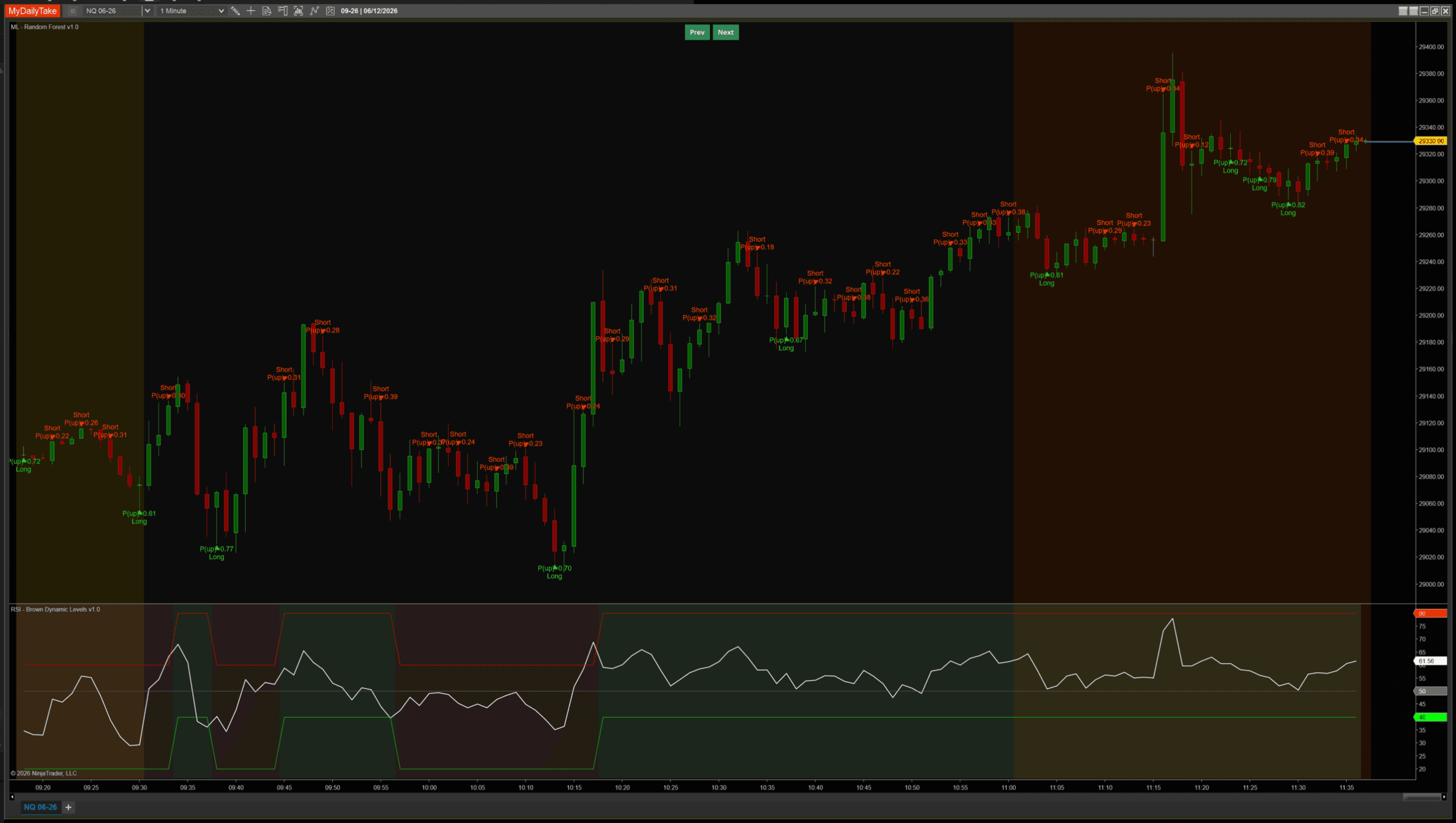 The Random Forest indicator on an NQ session with an RSI panel below the price chart. The lower panel shows the RSI line with green and red shaded bands marking the regime zones used to filter the model's raw signals.