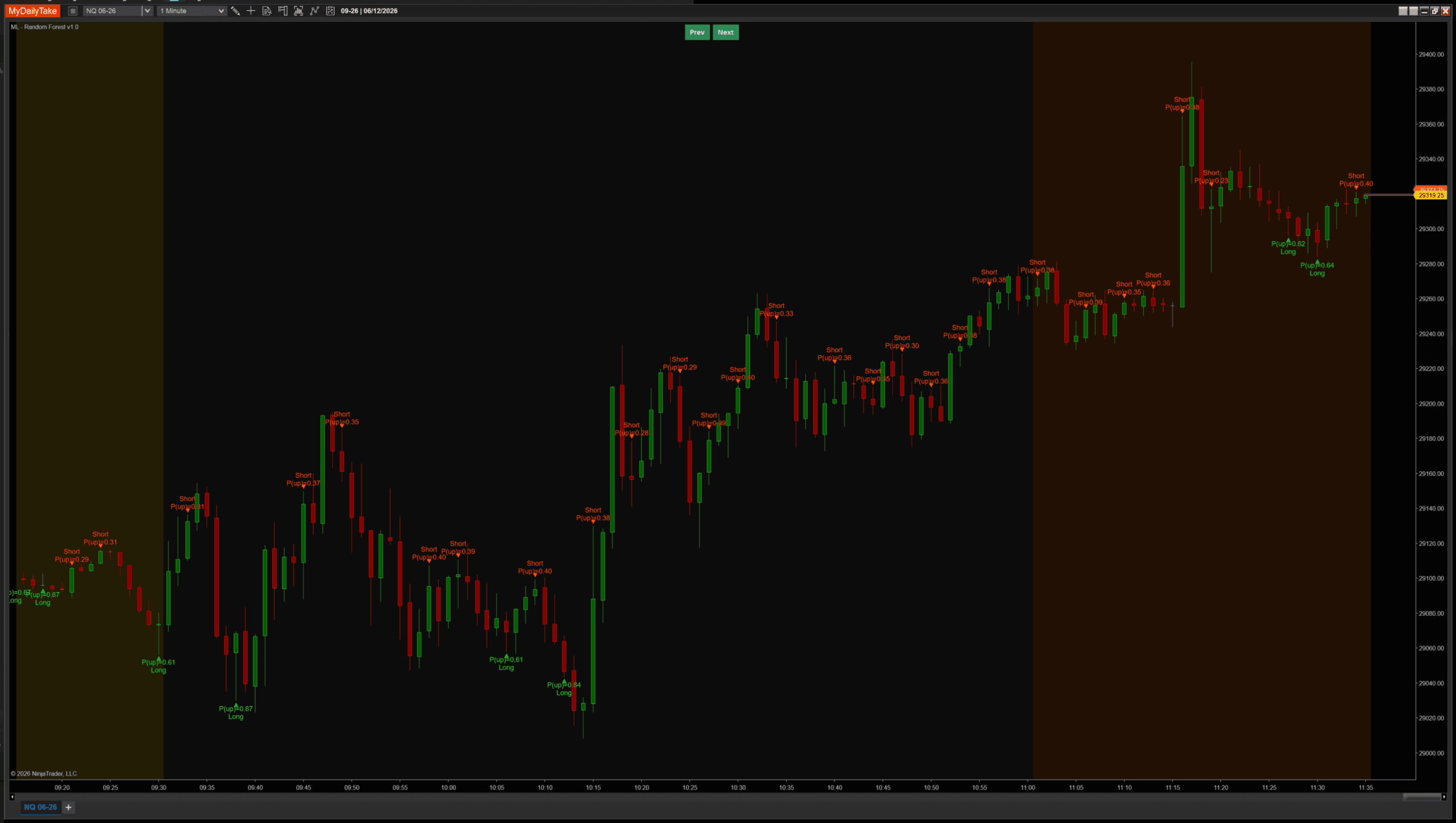 The same NQ session with Max Tree Depth set to 3 — shallow trees. The signal set is broadly similar to the default chart in density and placement.