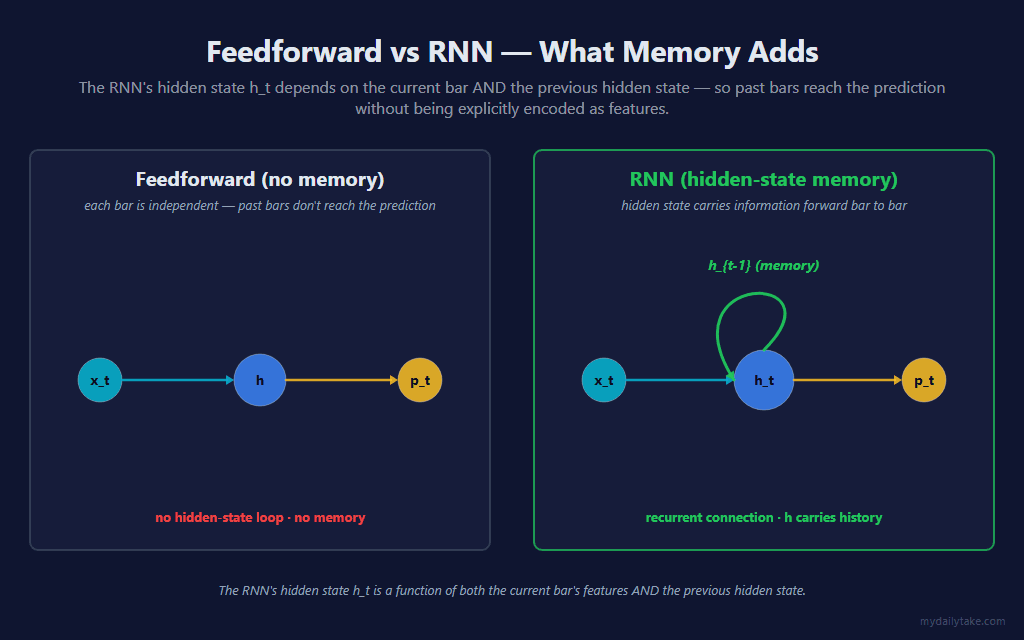 Two side-by-side panels. Left panel labeled Feedforward, no memory: a feature node x_t feeds a hidden node h which feeds an output node p_t, a straight left-to-right chain with no loop. Right panel labeled RNN, hidden-state memory: a feature node x_t feeds a hidden node h_t which feeds an output node p_t, but h_t also has a curved arrow looping back into itself labeled h_t-minus-1 memory.
