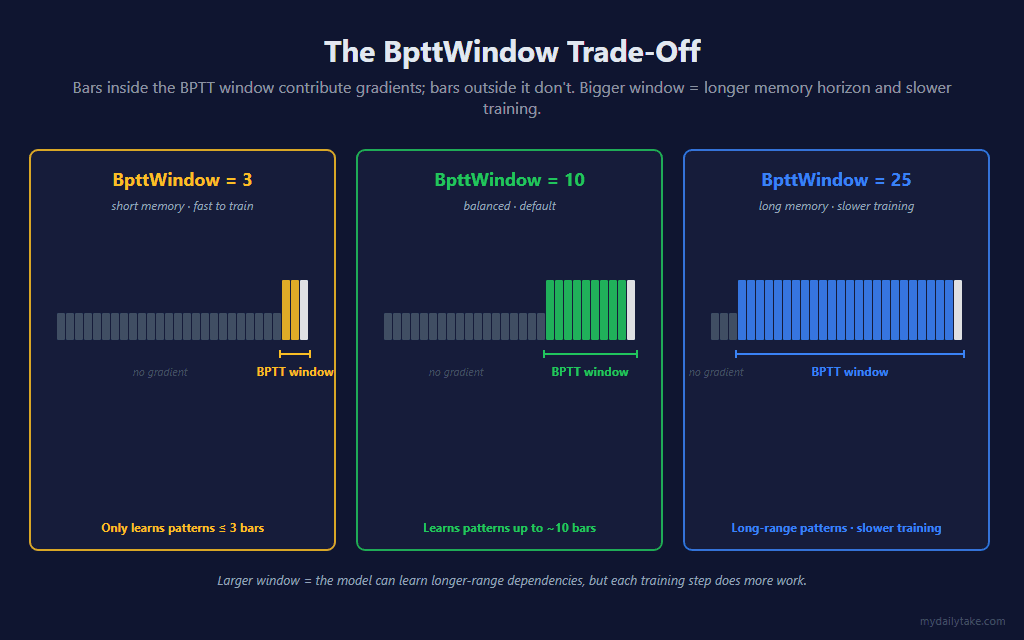 Three panels each showing a row of small bars representing recent price bars. Panel one, BpttWindow equals 3, colors only the 3 rightmost bars amber and labels the rest no gradient. Panel two, BpttWindow equals 10, colors the 10 rightmost bars green, marked balanced default. Panel three, BpttWindow equals 25, colors 25 bars blue, marked long memory, slower training. A bracket under each highlighted region reads BPTT window.