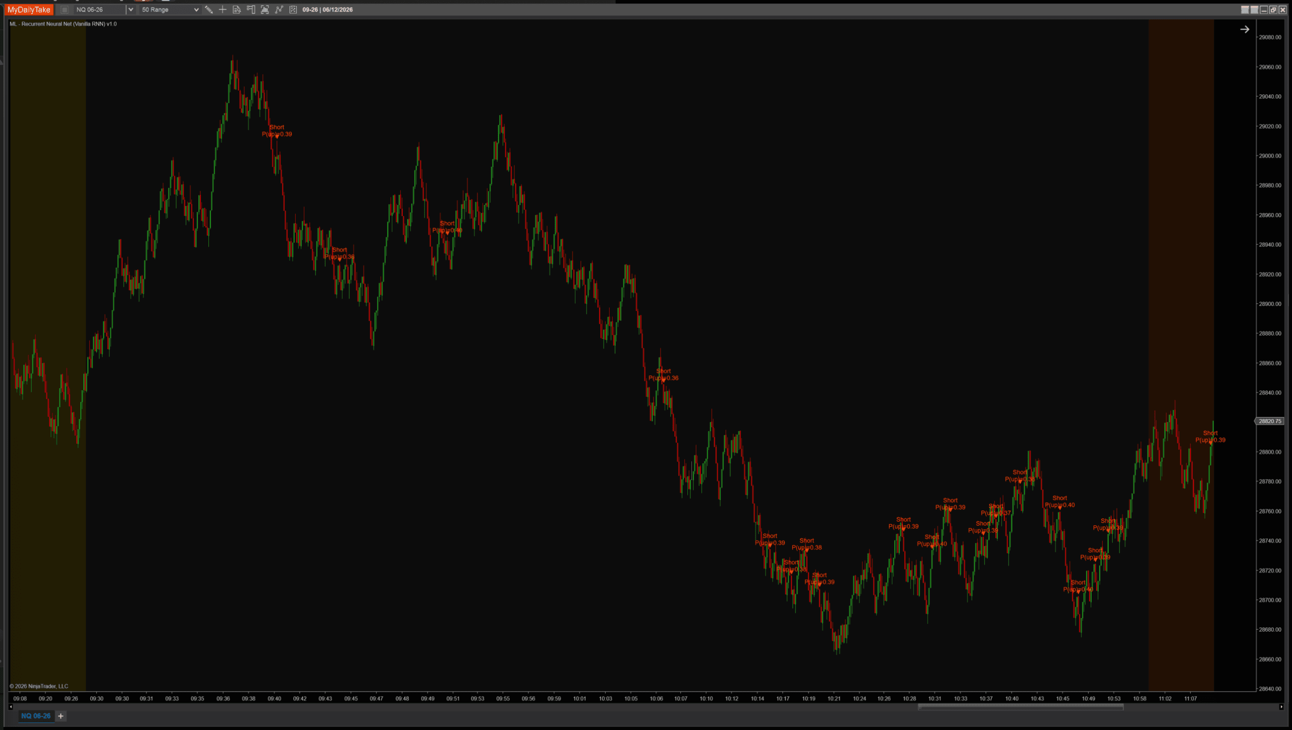 NQ intraday chart with the Recurrent Neural Net indicator at default settings, BpttWindow equals 10. A long signal fires near the session open on the left, and a cluster of short signals fires through the morning top and the choppy lower-right range.