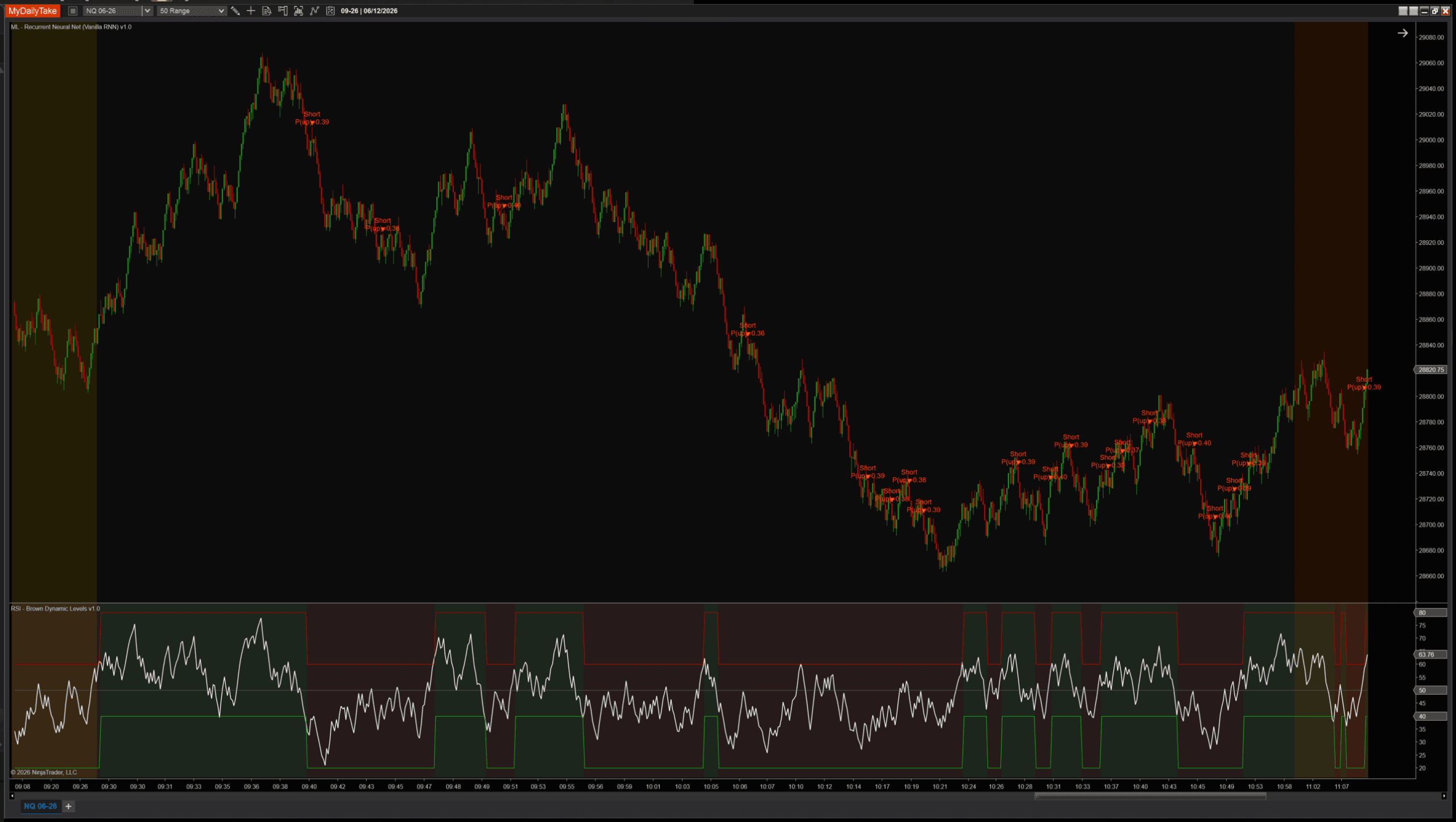 The Recurrent Neural Net indicator on an NQ session with an RSI panel added below the price chart. The lower panel shows the RSI line with green-shaded bands marking the regime zones used to filter the model's raw signals.