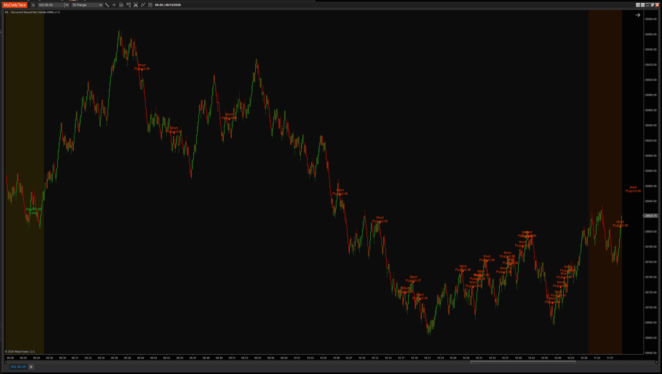 The same NQ session with BpttWindow set to 3, short memory. The signal pattern is almost indistinguishable from the default chart — the same long near the open and the same clusters of short signals.