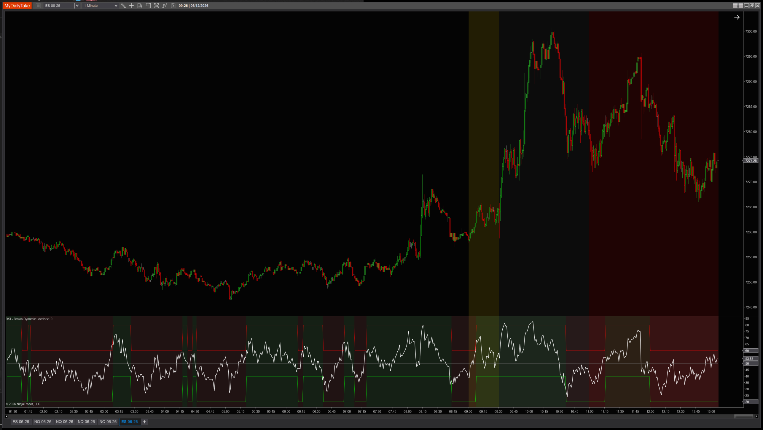 RSI Dynamic Levels indicator on NQ — choppy session showing regime flips between bull and bear with dynamic thresholds swapping on the sub-panel
