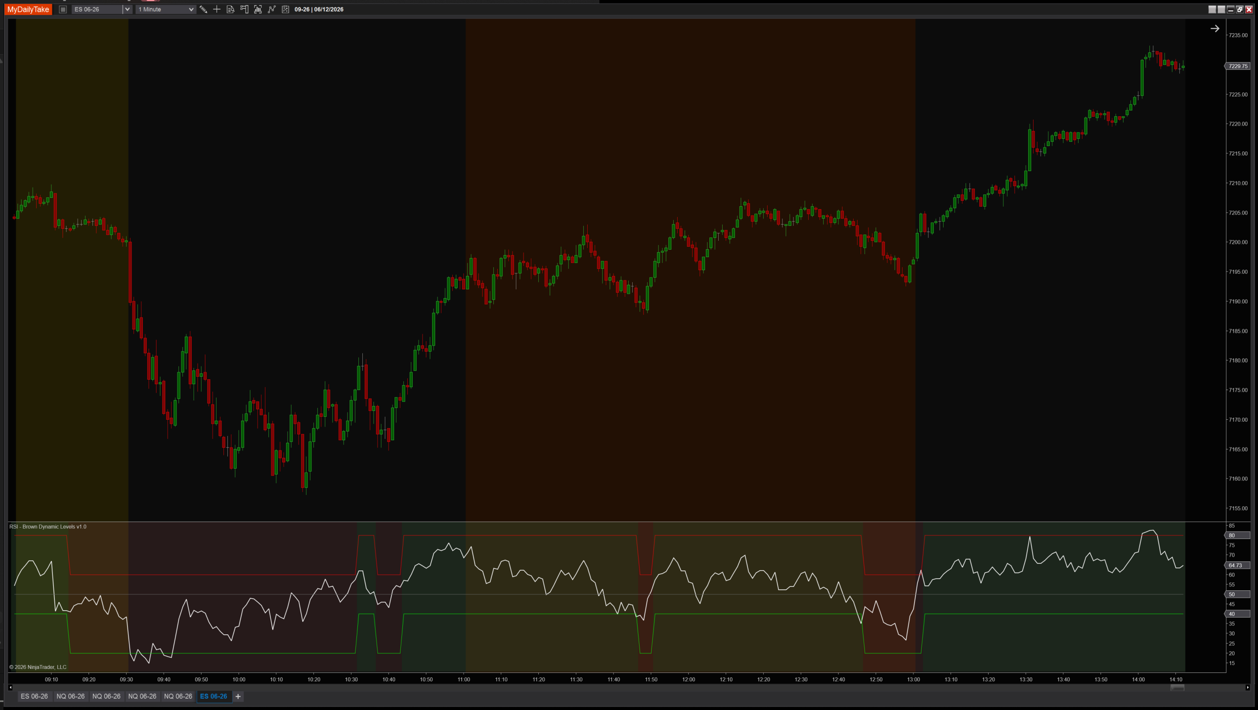 RSI Dynamic Levels indicator on NQ — sustained bull regime with the 40/80 threshold band in effect through the entire trend