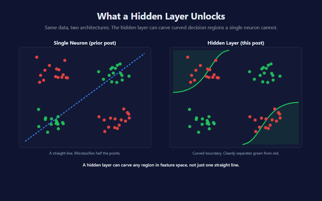 Side-by-side feature space scatter: left panel labeled 'Single Neuron (prior post)' shows the same bars separated by a single straight line — half the points on each side; right panel labeled 'Hidden Layer (this post)' shows the same bars separated by a curved boundary that hugs the actual data clusters more tightly