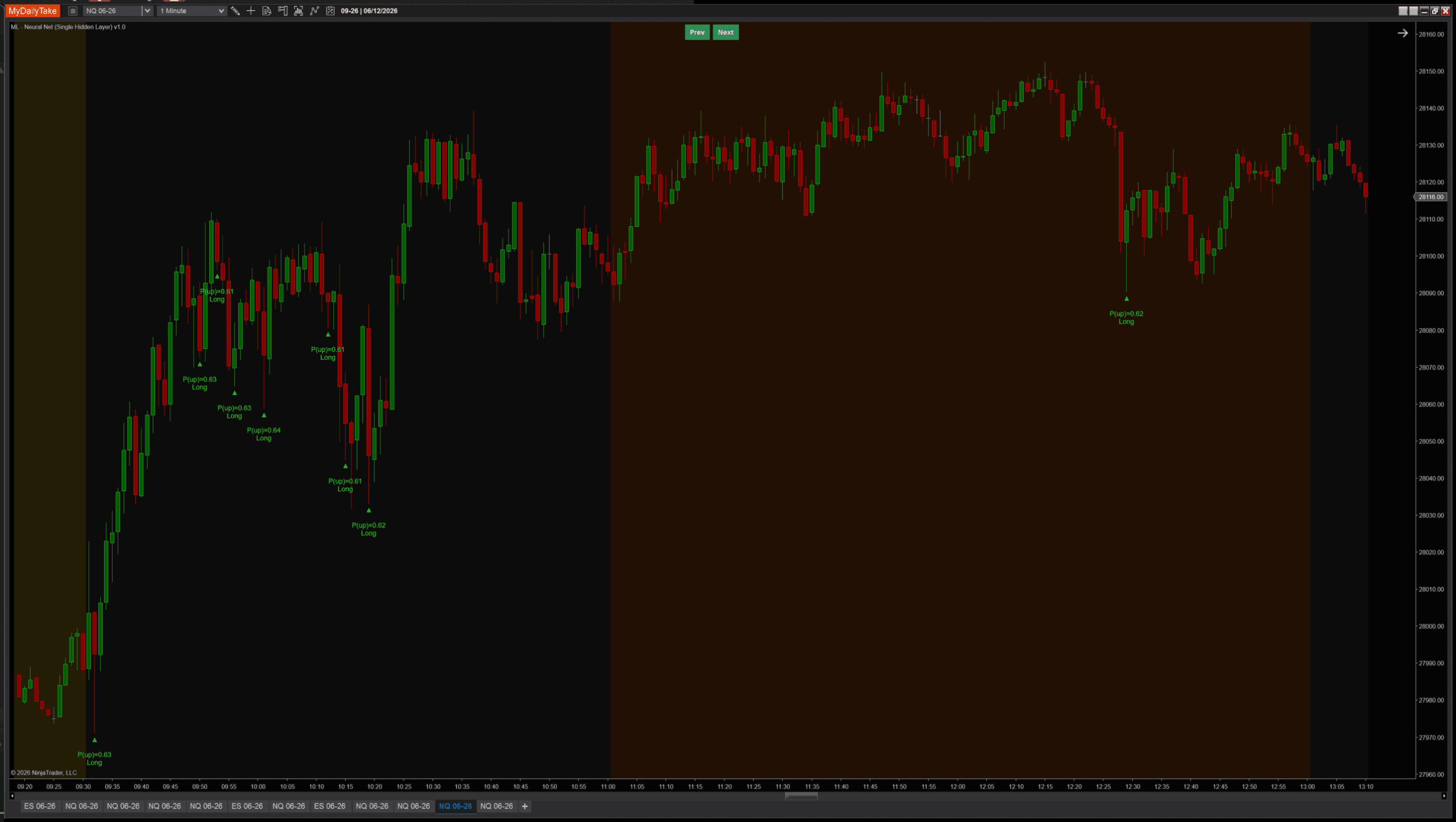 MlNeuralNetSingleHidden on NQ 1-minute with default settings — multiple long signals fire during the morning rally with P(up) values from 0.61 up to 0.84, clustering at the breakouts and pullback resumptions