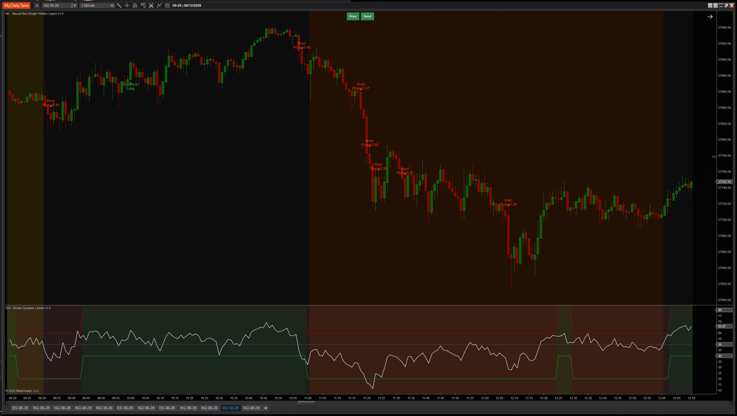 MlNeuralNetSingleHidden paired with an RSI regime filter on a sustained NQ downtrend — multiple aligned short signals at the lower-high pullbacks, no contrarian longs counter to the trend