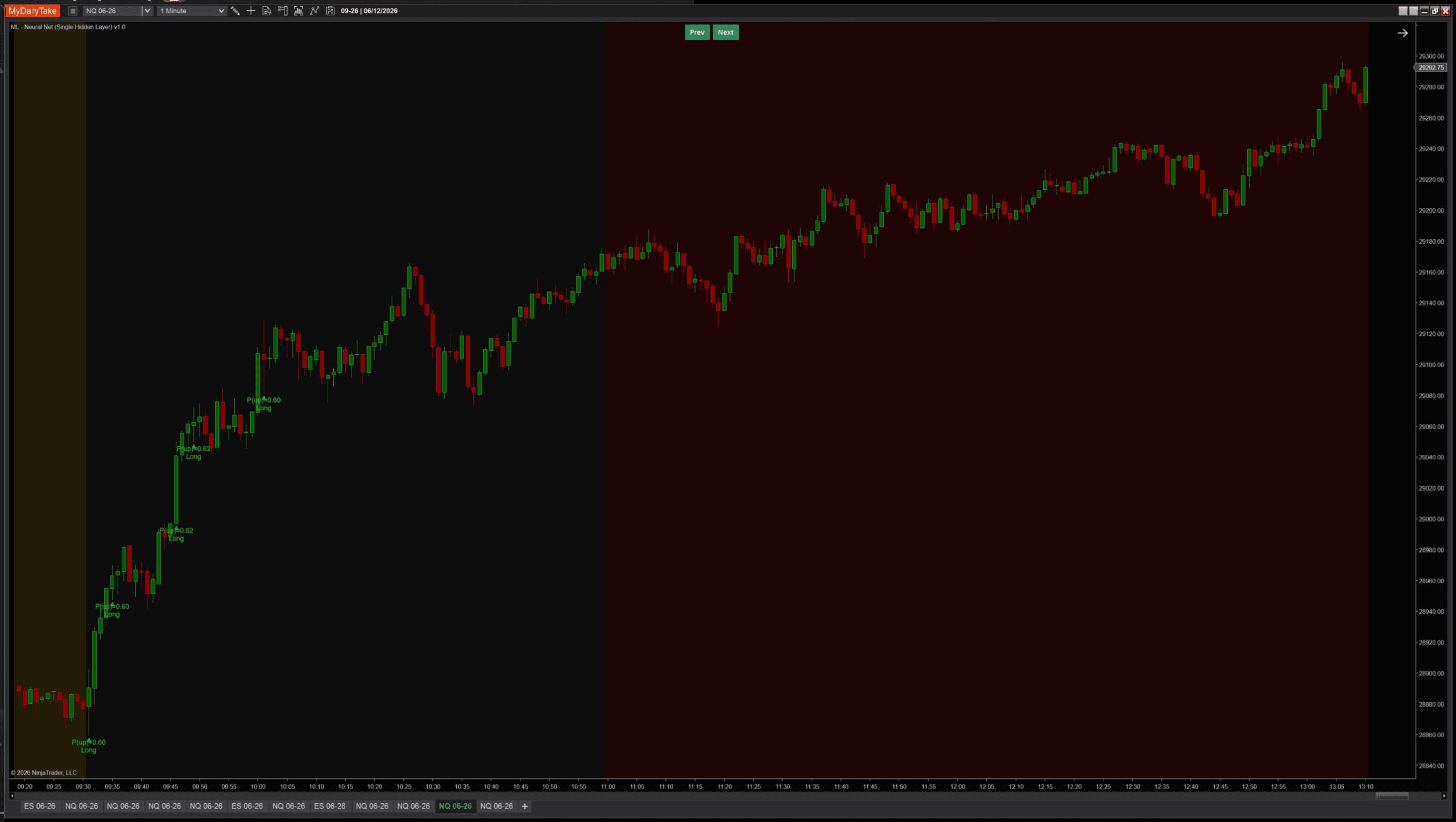 Sustained NQ uptrend with FavorableExcursion label mode — green long signals dominate but a few small contrarian shorts fire near local highs