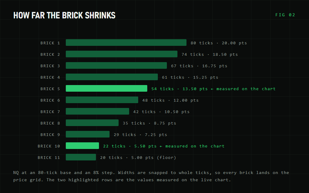 Chart of Acceleration Renko brick widths shrinking from 80 ticks to the 20 tick floor