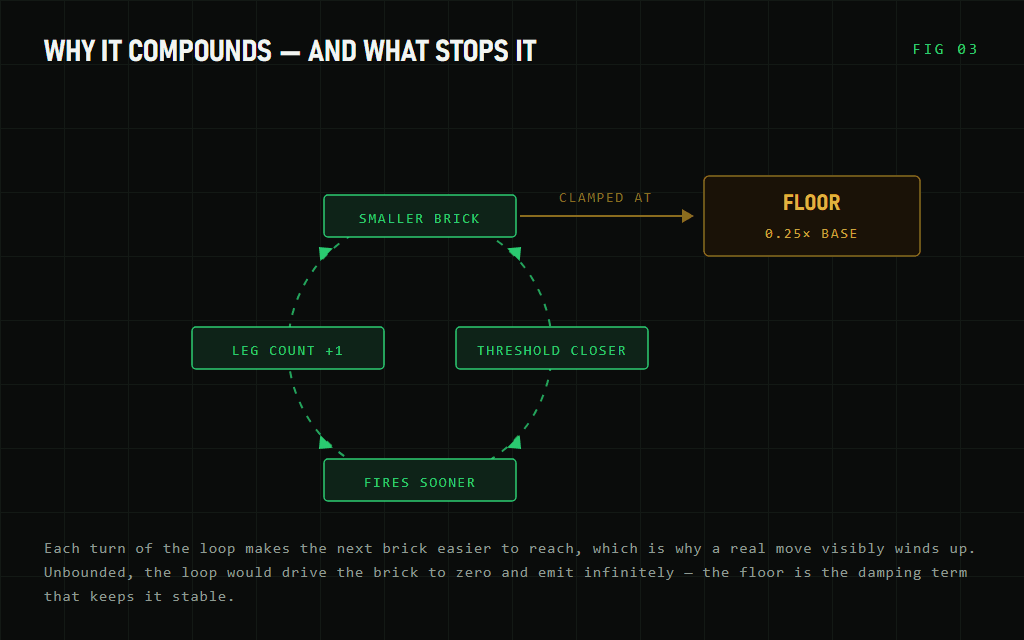 Feedback loop diagram showing smaller brick, closer threshold, fires sooner, leg count up, clamped by the floor