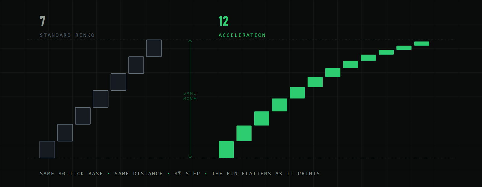 Acceleration Renko bricks shrinking through an up run, a 2x reversal brick, then a new leg back at full width