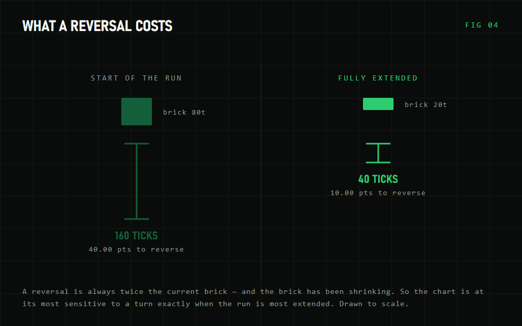 Comparison showing a reversal costs 160 ticks at the start of a run and 40 ticks when fully extended