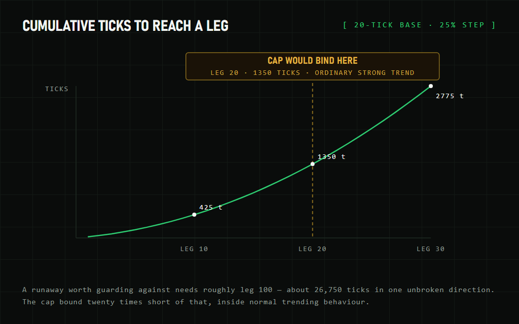 Chart showing where a growth cap would bind compared with the leg length a runaway trend would actually require