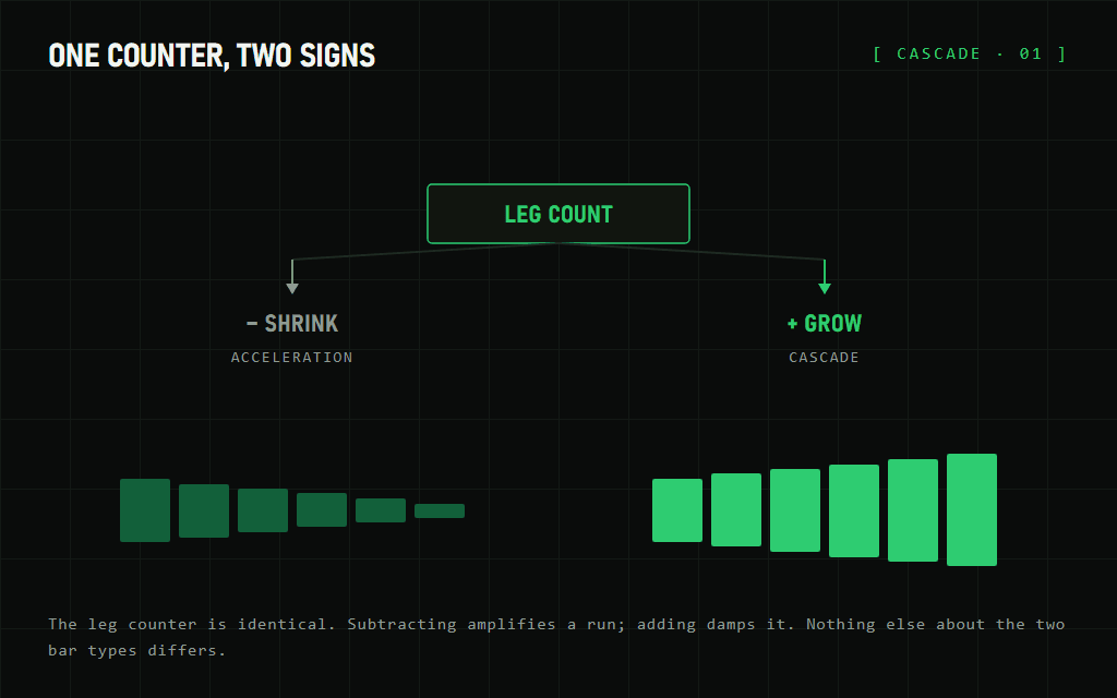 Diagram comparing Acceleration Renko shrinking bricks with Cascade Renko growing bricks from the same leg counter