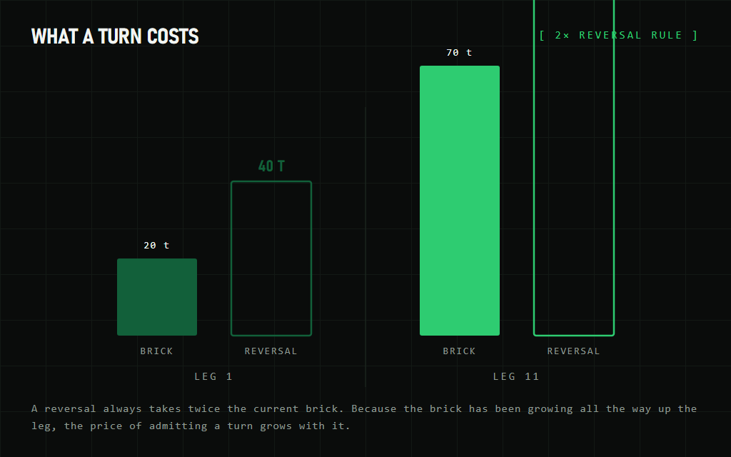 Comparison showing a reversal costs 40 ticks at the start of a leg and 140 ticks once the leg is extended