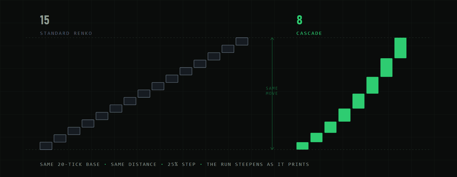 Same move drawn twice at a 20 tick base: 15 uniform standard Renko bricks against 8 Cascade bricks that grow as the run extends