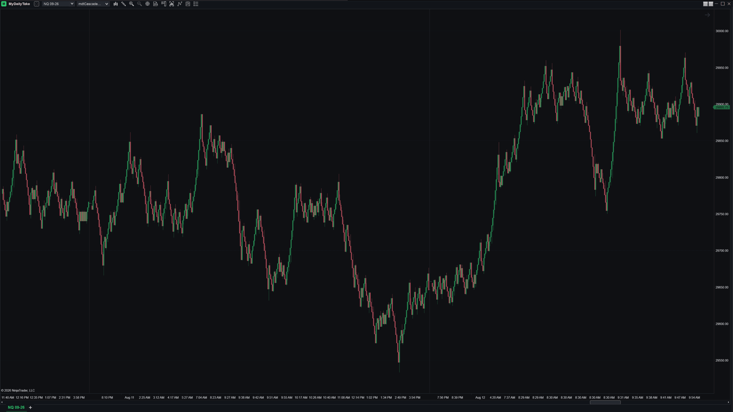 Cascade Renko on NQ across two sessions showing brick width varying with how far each leg extends